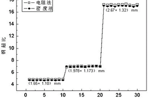 通過質量-電阻法測量WIC鑲嵌超導線銅超比方法