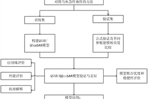 基于QSAR/QEcoSAR方法聯用預測有機磷阻燃劑對斑馬魚急性毒性的方法
