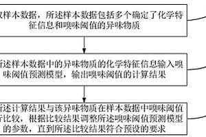 嗅味閾值預測方法、裝置和家電設備