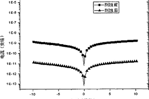 碲鋅鎘像素探測器電極的鈍化方法