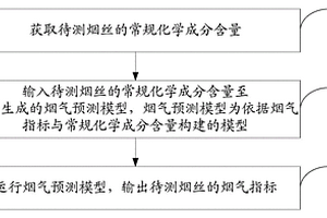 卷煙煙氣指標預測方法及系統