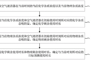 空氣濾清器的壽命預測方法、裝置、設備及介質