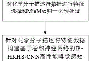 基于卷積神經網絡的多種嗅覺感知預測方法、程序和系統