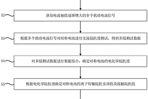 電池多孔電極孔阻抗測量方法及系統