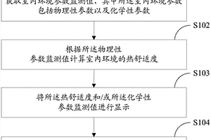 室內環境監測方法及移動終端
