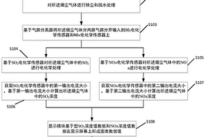 自動進行煙塵測試的方法及系統