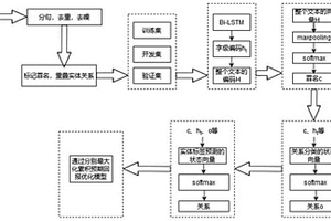 聯合罪名預測的涉案新聞重疊實體關系抽取方法