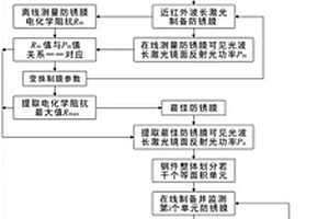 基于鏡面反射率測量的激光制備鋼件防銹膜方法與裝置