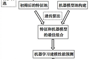 實現多元貴金屬合金釬料固-液相溫度預測的方法