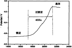 金屬過渡層厚度的測試方法