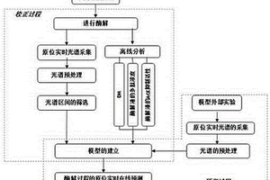 基于原位實時光譜在線監測蛋白質酶解過程的裝置和方法
