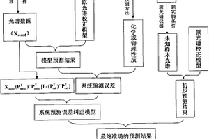 用于維護復雜體系光譜校正模型預測能力的方法