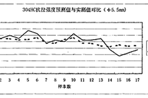 不銹鋼盤條抗拉強度的預測方法及其控制方法