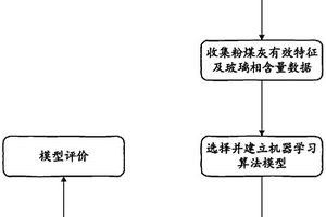 利用機器學習預測粉煤灰中玻璃相含量的方法