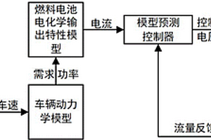 具有隨機預測功能的燃料電池過氧比控制方法及系統