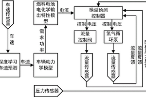 基于深度學習-預測控制的車用燃料電池過氫比控制方法
