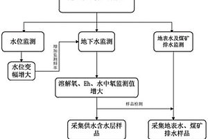 煤鈾資源疊置區放射性水環境監測方法