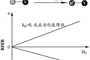 預測反應環境對反應活化能影響程度的方法