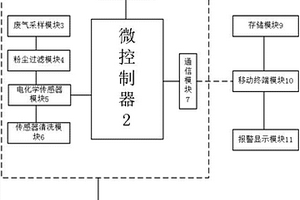 工業廢氣監測系統