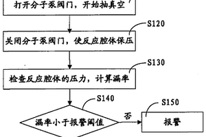 化學氣相淀積反應腔中漏率的監控方法