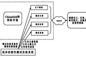 基于網絡的流體物理與化學性質數據資源平臺的實現方法