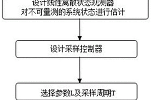 針對雙級化學反應器的采樣控制方法