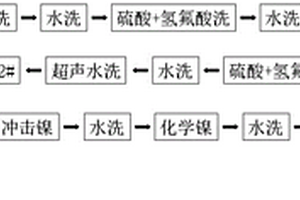 軸類產品化學鎳前處理方法