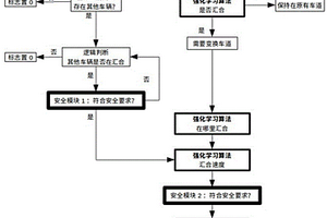 基于深度強化學習算法的車輛匯合控制方法