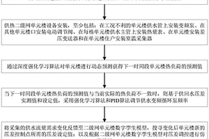 基于強化學習算法和壓差控制的二級網平衡調控方法
