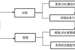 強化學習優化LFM的協同過濾推薦算法