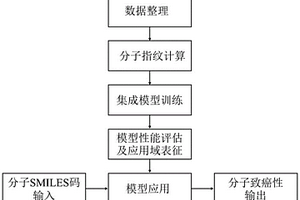 篩查致癌性化學品的集成學習方法
