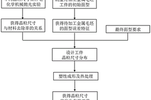 采用定向晶?？刂频碾娀瘜W機械拋光工件的預處理方法