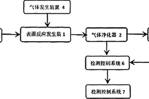 用于原位非穩態表面化學反應的表征方法和設備