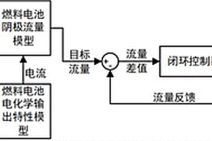 基于雙螺桿空壓機的燃料電池陰極化學計量數控制方法
