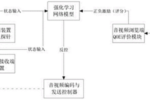 基于強化學習的音視頻柔性傳輸裝置及傳輸方法