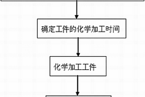 用于эи768不銹鋼工件化學加工的溶液及方法