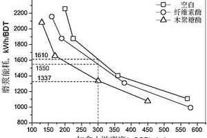 竹材化學機械漿生物酶預處理方法