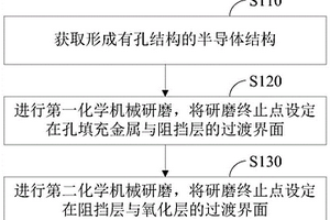 孔結構化學機械研磨方法及半導體器件的制造方法