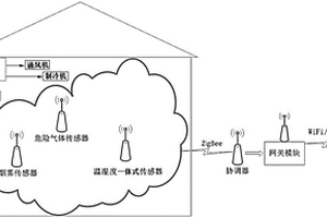 化學品倉庫危險監控系統