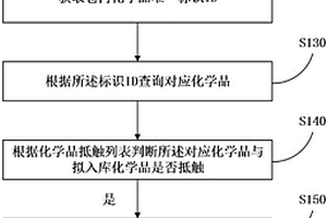 基于RFID的化學品倉庫管理方法和服務器