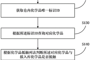 化學品倉庫管理方法、服務器與系統