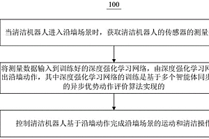 基于深度強化學習的清潔機器人沿墻方法和清潔機器人