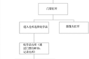實驗室EHS化學品智能化管理方法和系統