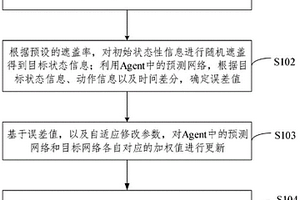 基于多Agent環境的深度強化學習算法、設備和存儲介質