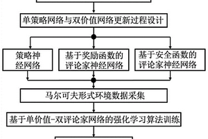 基于深度強化學習的自動駕駛車輛交叉口無沖突合作方法