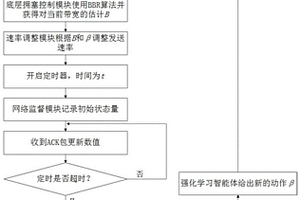 強化學習與BBR算法結合的自適應擁塞控制方法及系統