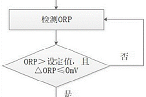 電化學法處理高鹽氨氮廢水的終點判定方法
