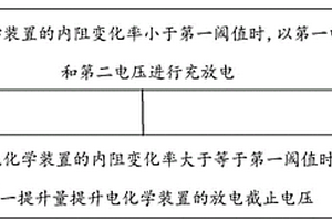 電化學裝置及其控制方法、電子裝置和存儲介質