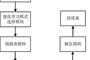 基于強化學習的頻繁寫緩存數據壓縮方法