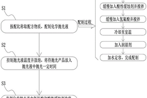 化學拋光液及其應用和拋光玻璃的方法